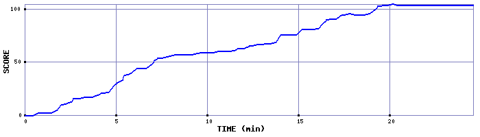 Score Graph