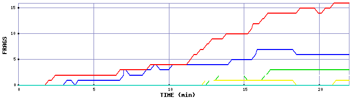 Frag Graph