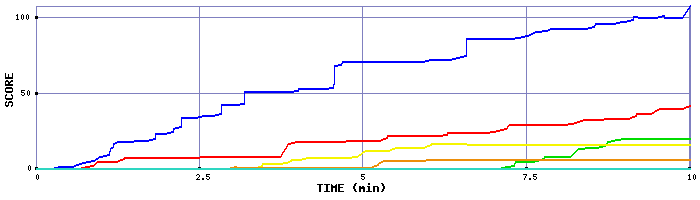 Score Graph