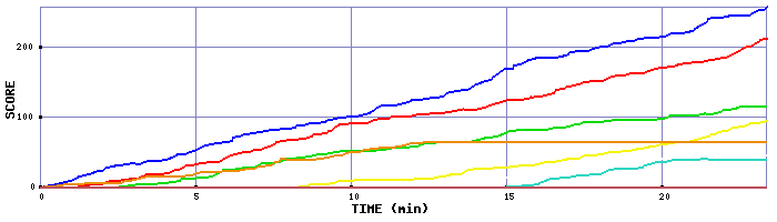 Score Graph