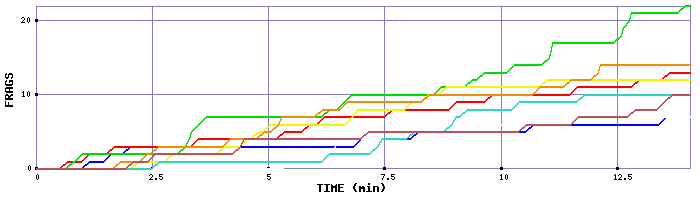 Frag Graph