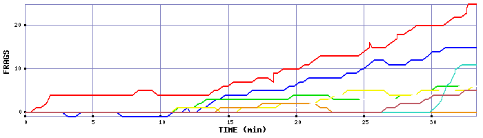 Frag Graph
