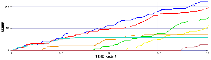 Score Graph