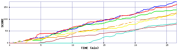 Score Graph