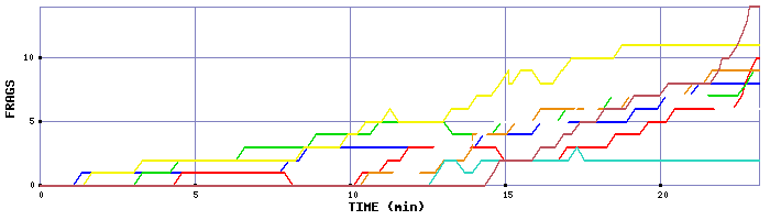 Frag Graph