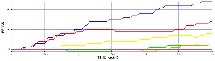 Frag Graph