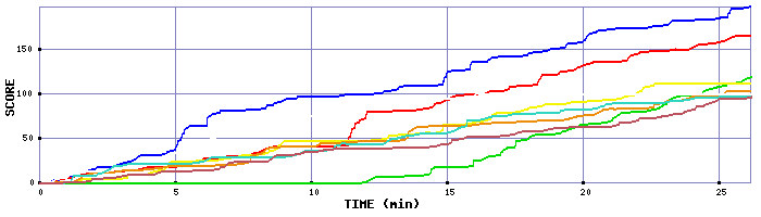 Score Graph