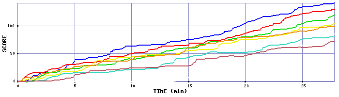 Score Graph