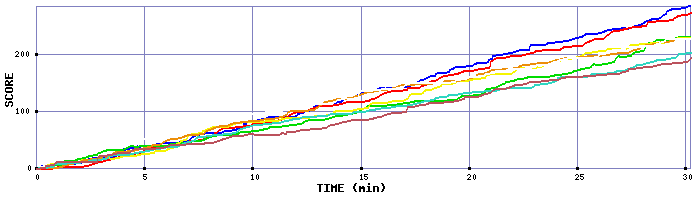 Score Graph