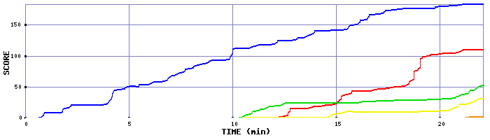 Score Graph