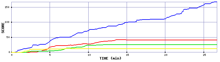 Score Graph