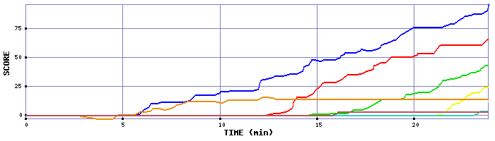 Score Graph
