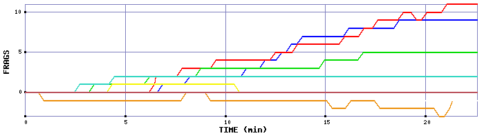 Frag Graph