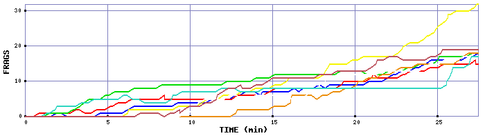 Frag Graph