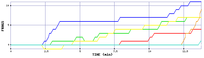 Frag Graph