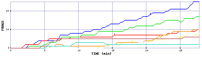 Frag Graph