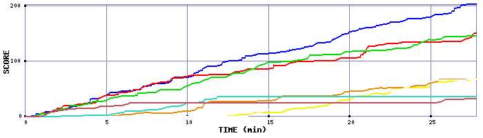 Score Graph