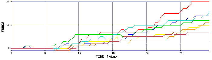 Frag Graph