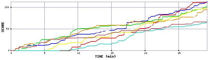 Score Graph