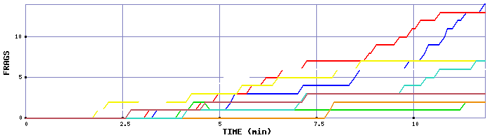Frag Graph
