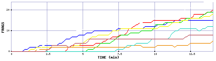 Frag Graph