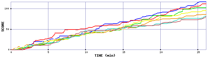 Score Graph