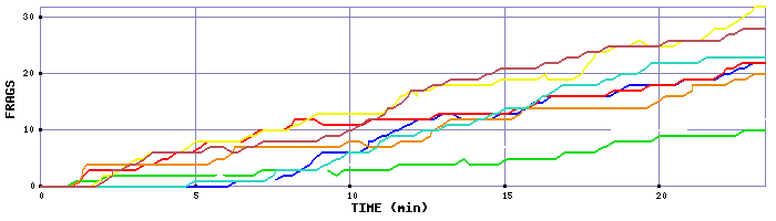 Frag Graph