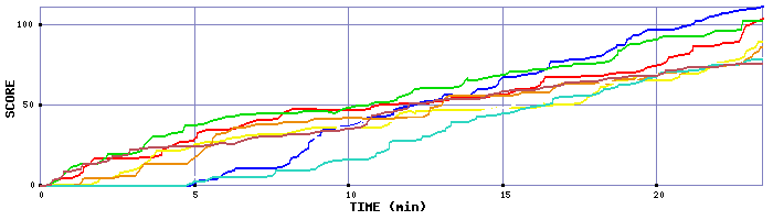 Score Graph