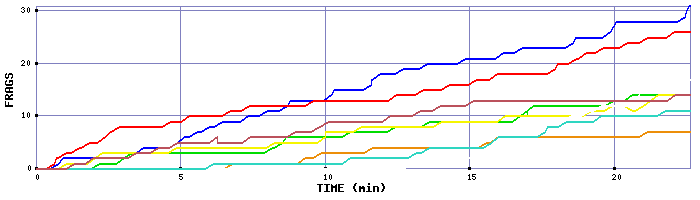 Frag Graph