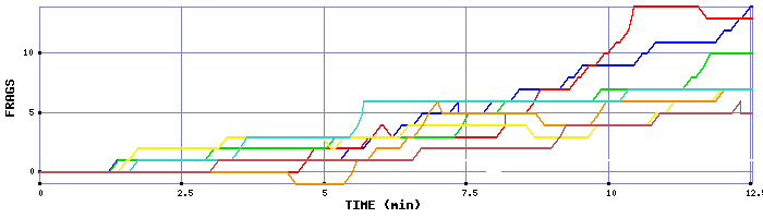 Frag Graph