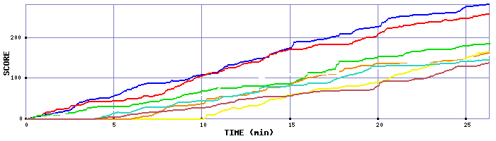Score Graph