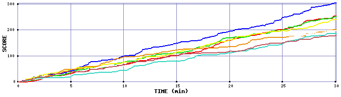 Score Graph