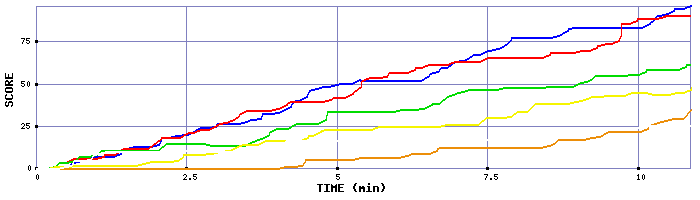 Score Graph