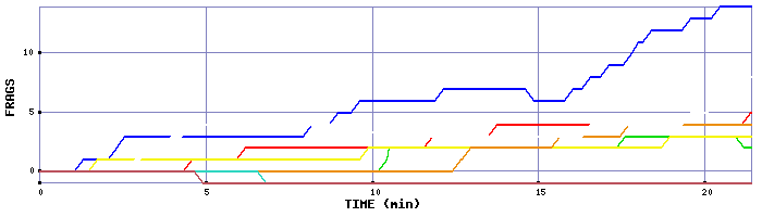 Frag Graph