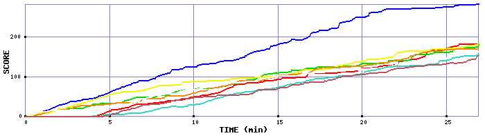 Score Graph