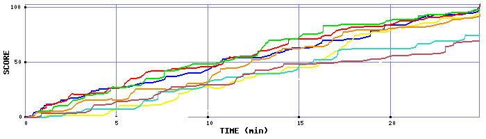 Score Graph