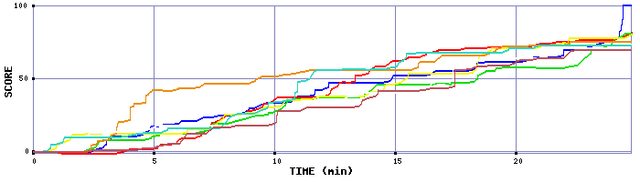 Score Graph