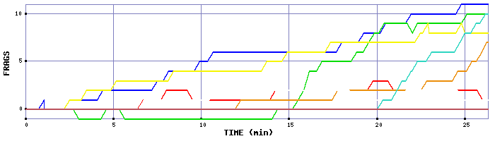 Frag Graph