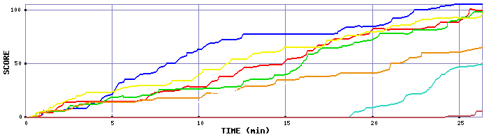 Score Graph