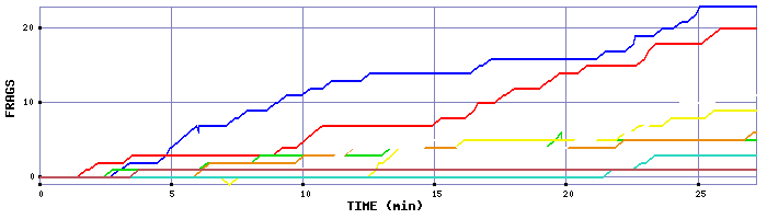 Frag Graph