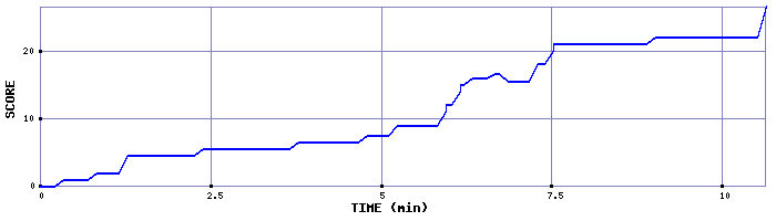 Score Graph