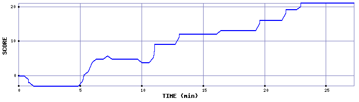 Score Graph