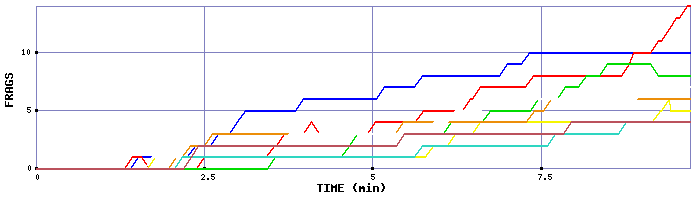 Frag Graph