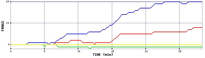 Frag Graph