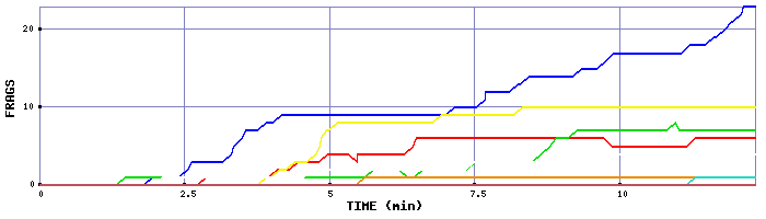 Frag Graph