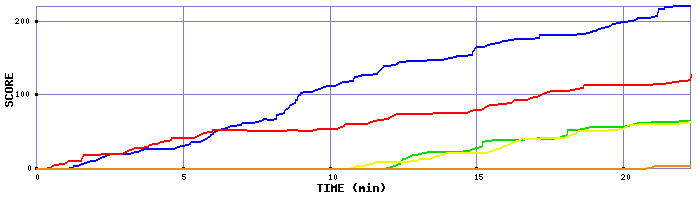 Score Graph