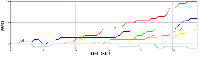 Frag Graph