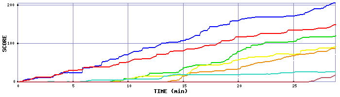 Score Graph