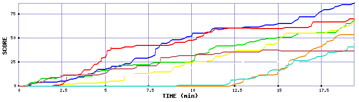 Score Graph