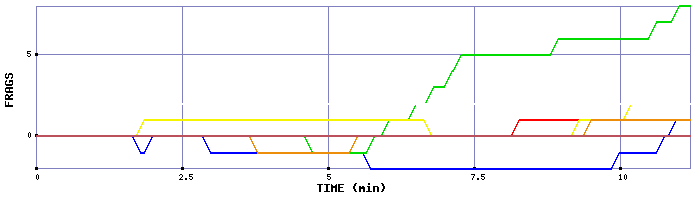 Frag Graph